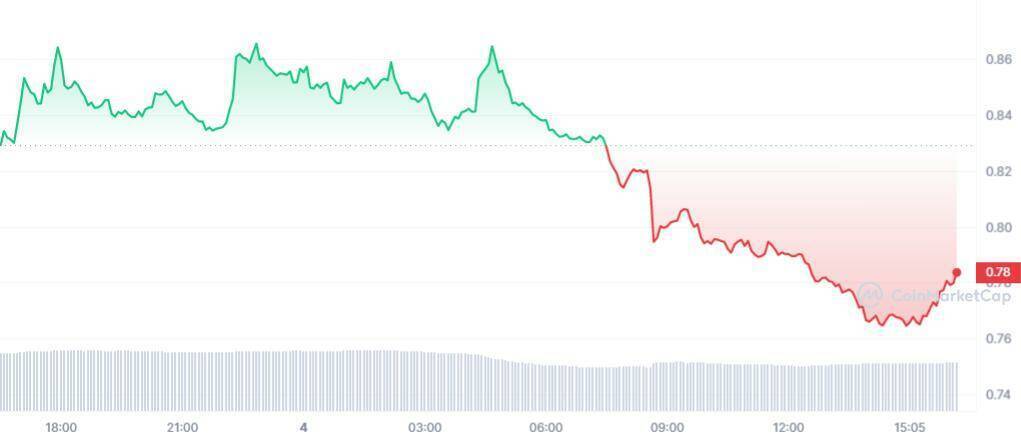 Биткойн, ETH забыт: интерес инвесторов к этому альткойну снизился!