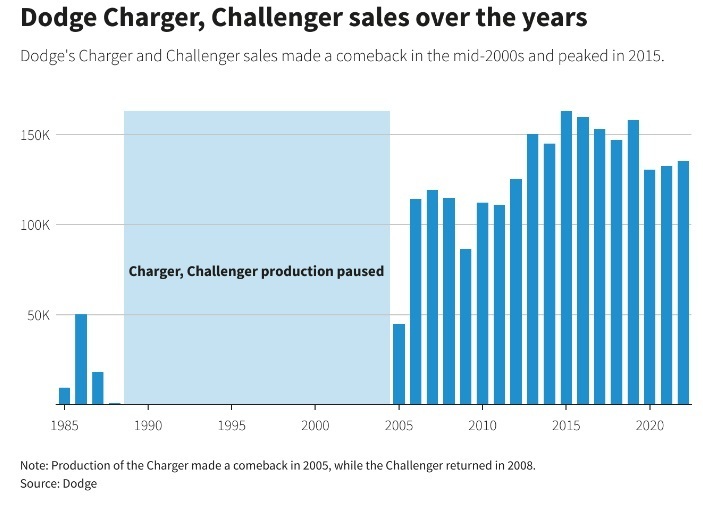 Американские автопроизводители усиливают программное обеспечение, технологии, чтобы продолжать войну за лошадиные силы