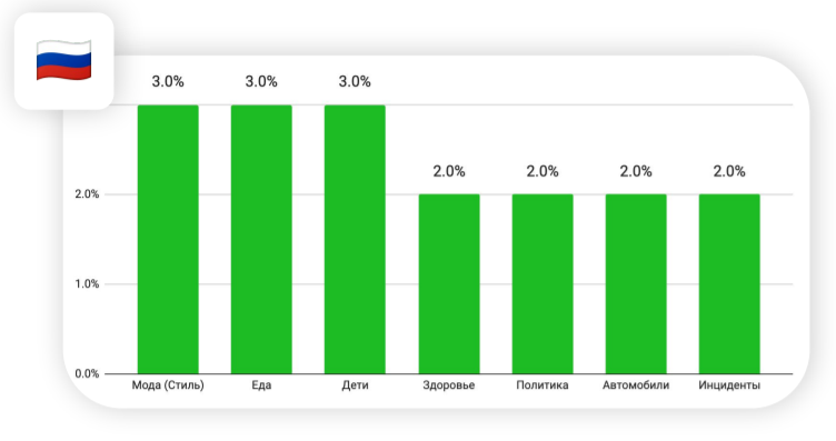 По данным исследования, проведенного компанией YouScan, наиболее часто обсуждаемые темы в российских социальных сетях - это мода, еда и дети.