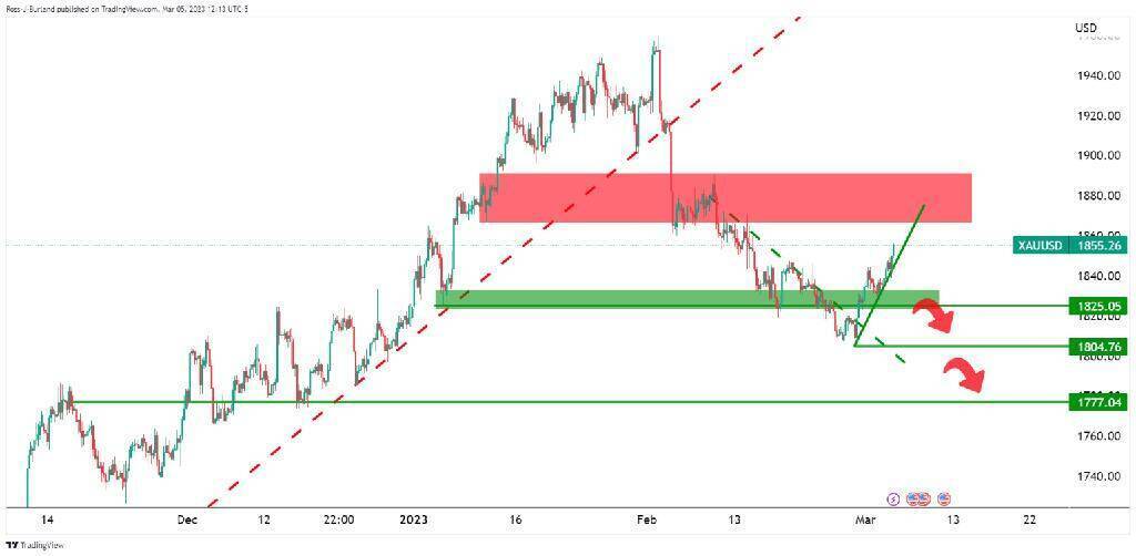 Цены на золото привязаны к этим 2 событиям! "Рынок может пошатнуться’