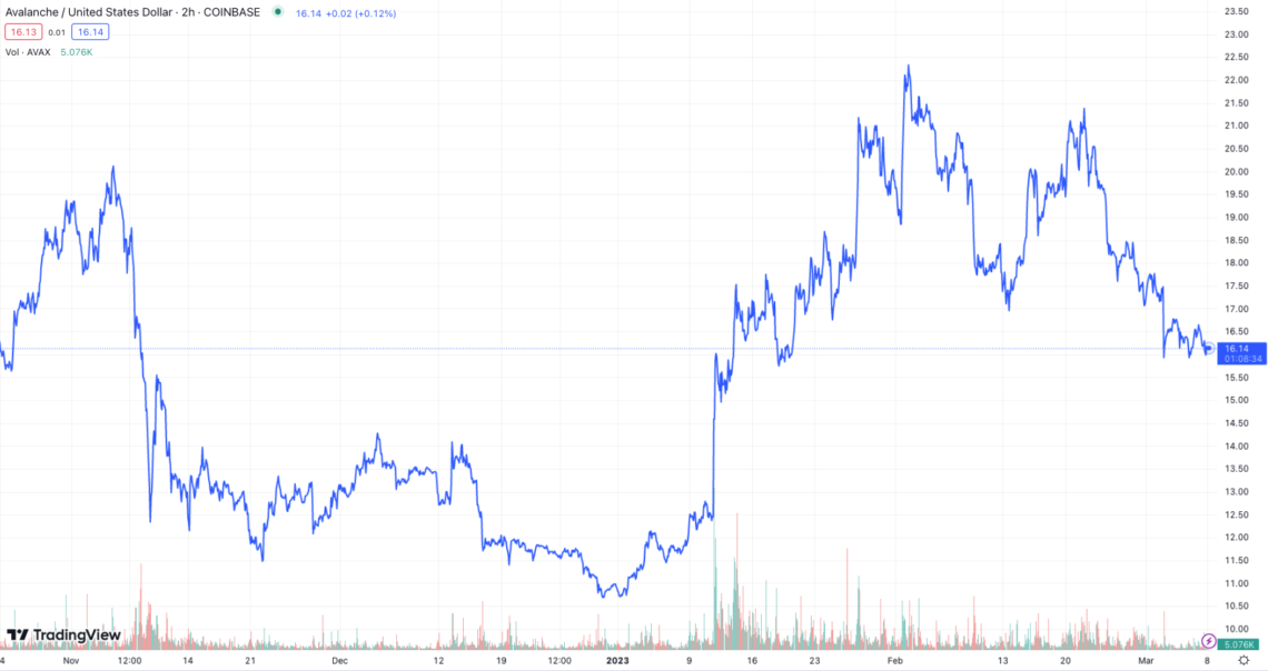 Киберспортивная организация TSM подписывает контракт с Avalanche для новой игровой подсети