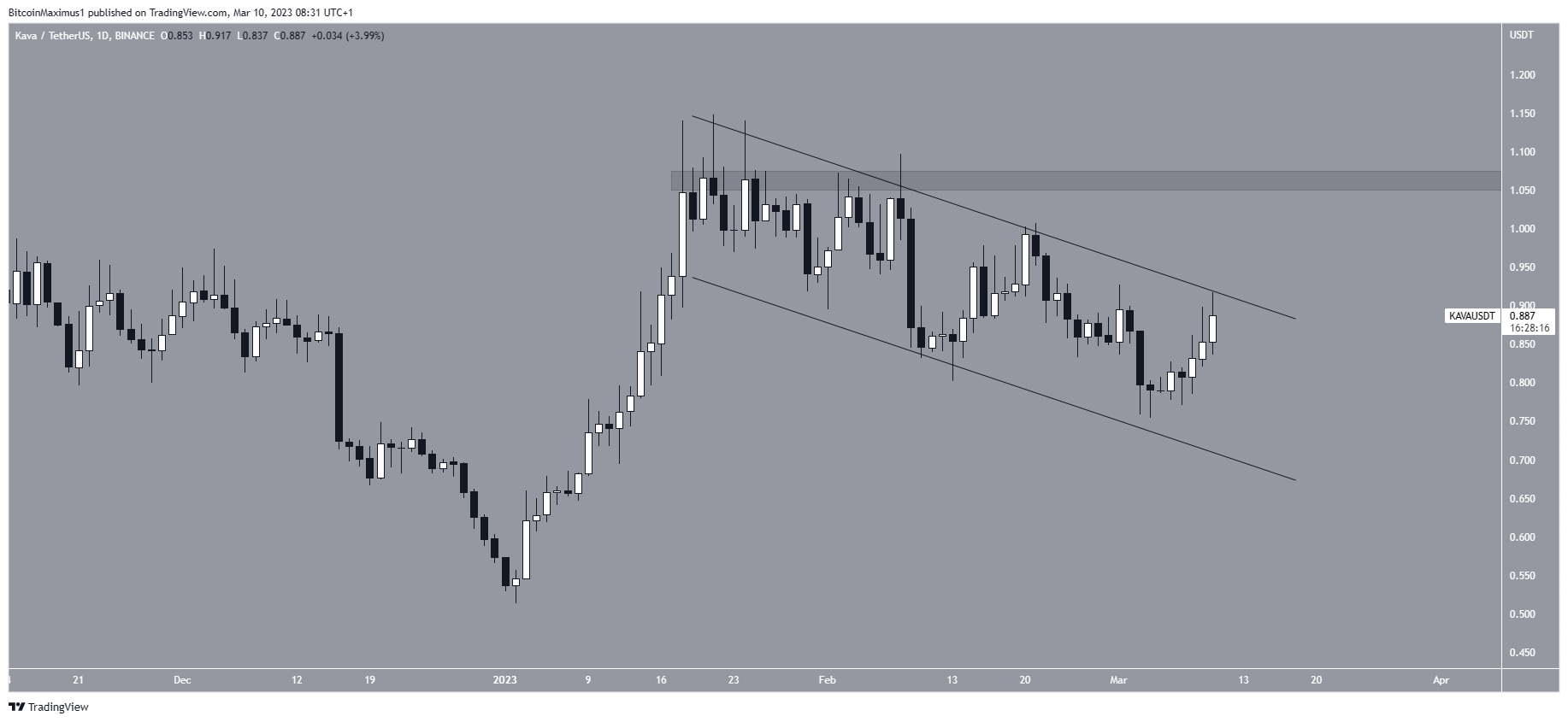 Этим 5 альткоинам удалось сиять, несмотря на массовый крах рынка криптовалют