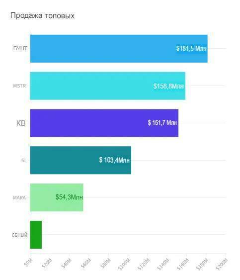 11 человек продали на пике популярности! Сильвергейт сбросил цену биткойнов!