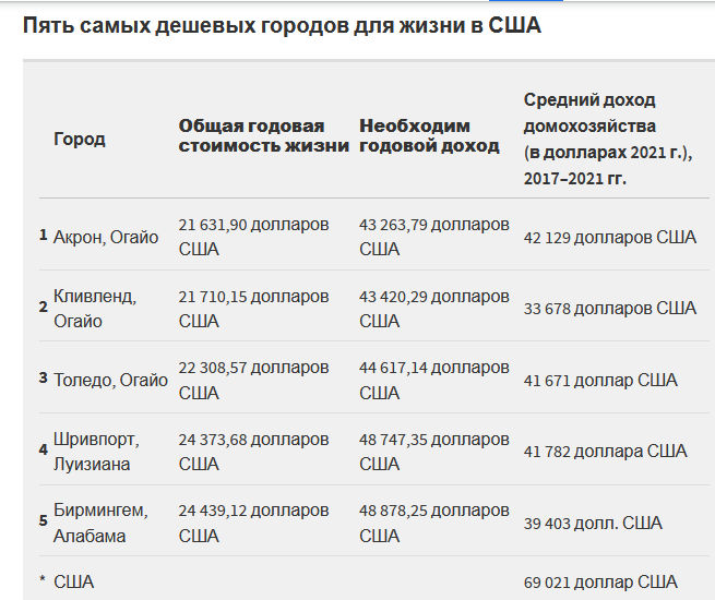 В каких городах США самая низкая стоимость жизни по состоянию на 2023 год?