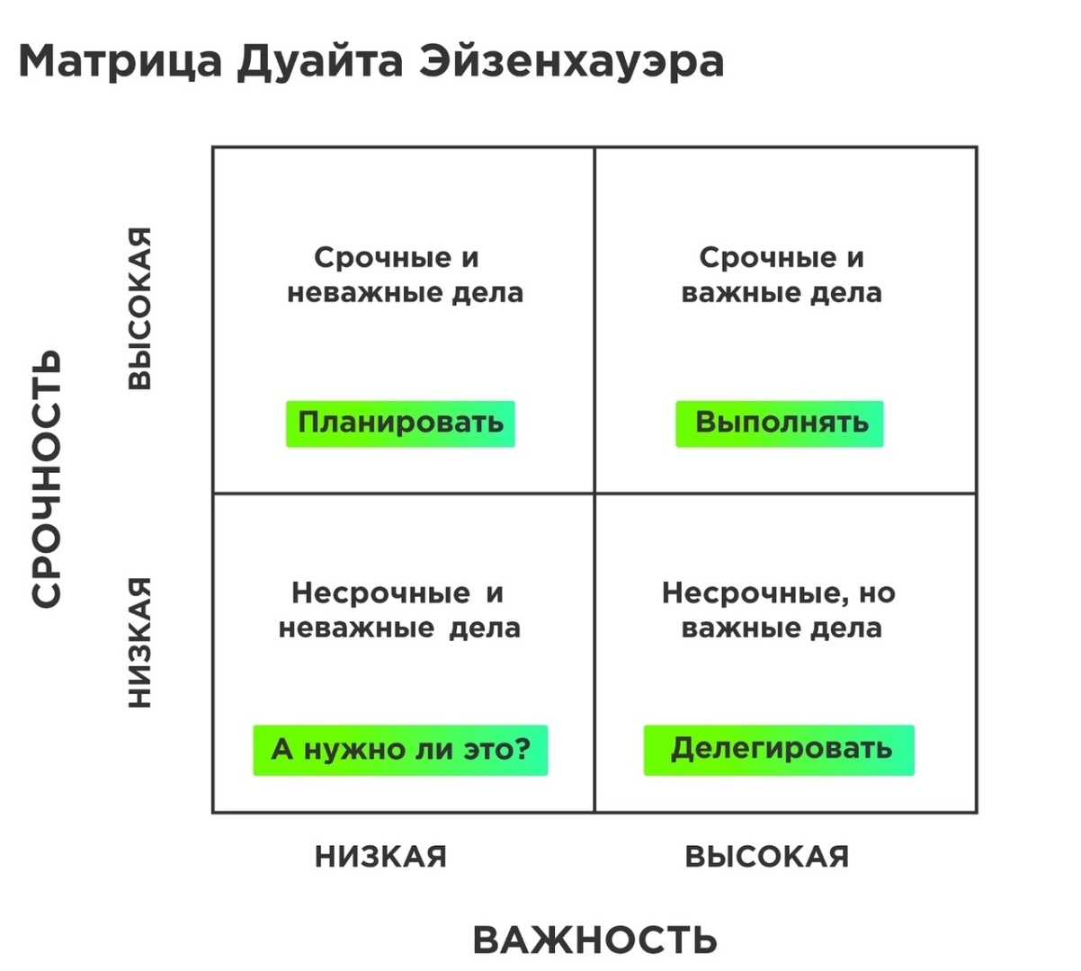 Матрица эйзенхауэра презентация