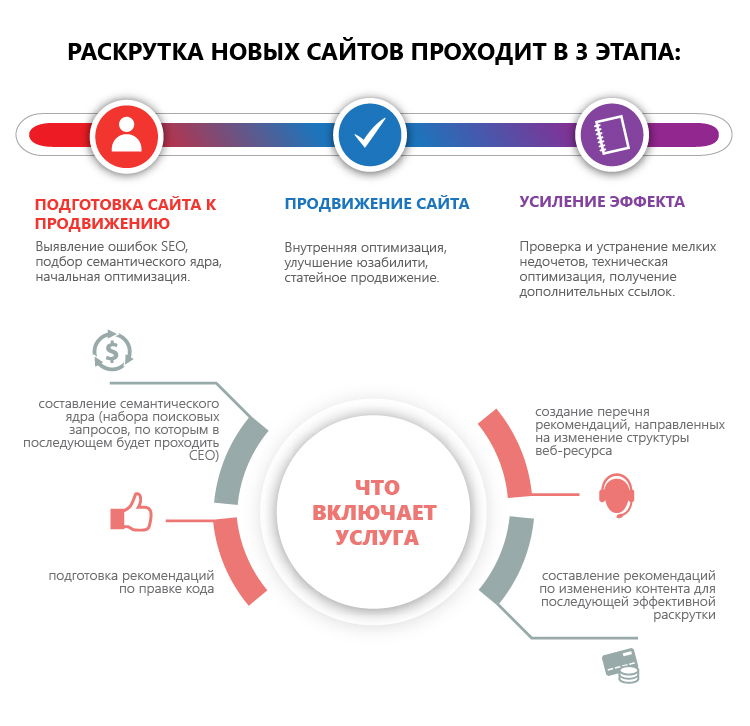 Продвижение статьями: продвижение сайта статьями.