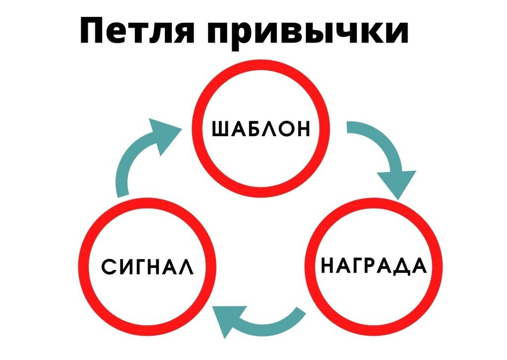 Что такое привычка, как она формируется?