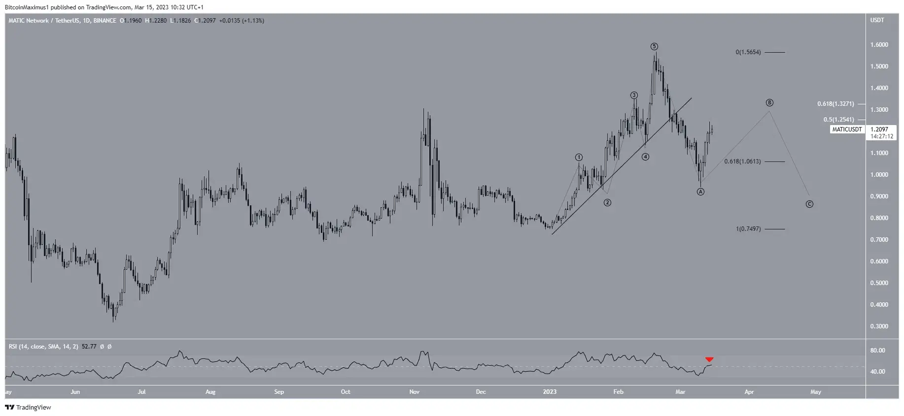 Стоит ли доверять этому ценовому ралли Polygon (MATIC)?
