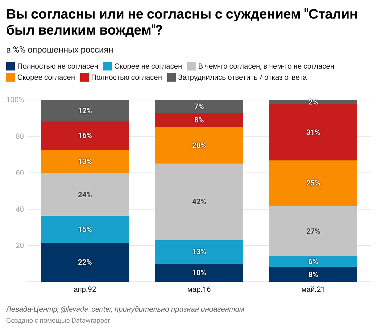 Как люди видят сталина: сравнение Россия и Украина