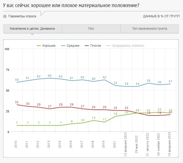 Стали ли мы жить лучше с 2010 года? Опрос