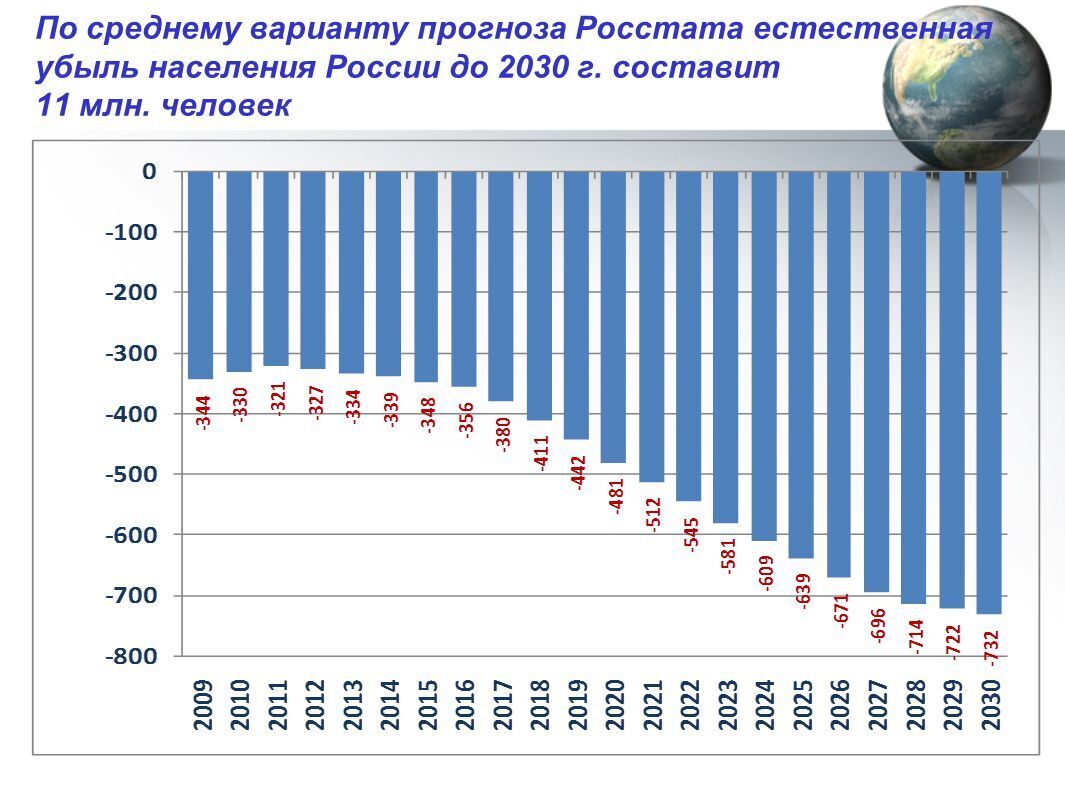 Демографическая картина в россии по годам