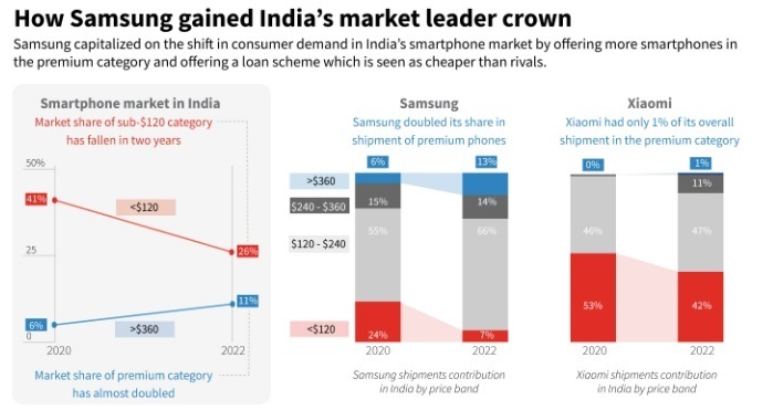 Медленный переход Xiaomi в Индии на премиальные смартфоны помогает Samsung украсть ее корону