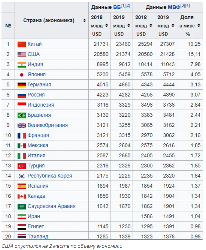 Список стран по рейтингу. ВВП стран по ППС 2020. Рейтинг стран ВВП по ППС 2020.