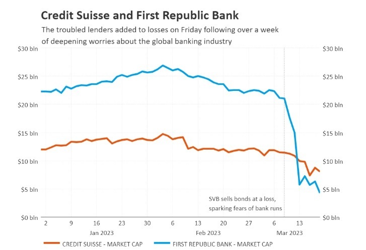 UBS рассматривает возможность приобретения Credit Suisse, сообщают источники, на фоне опасений банковского заражения