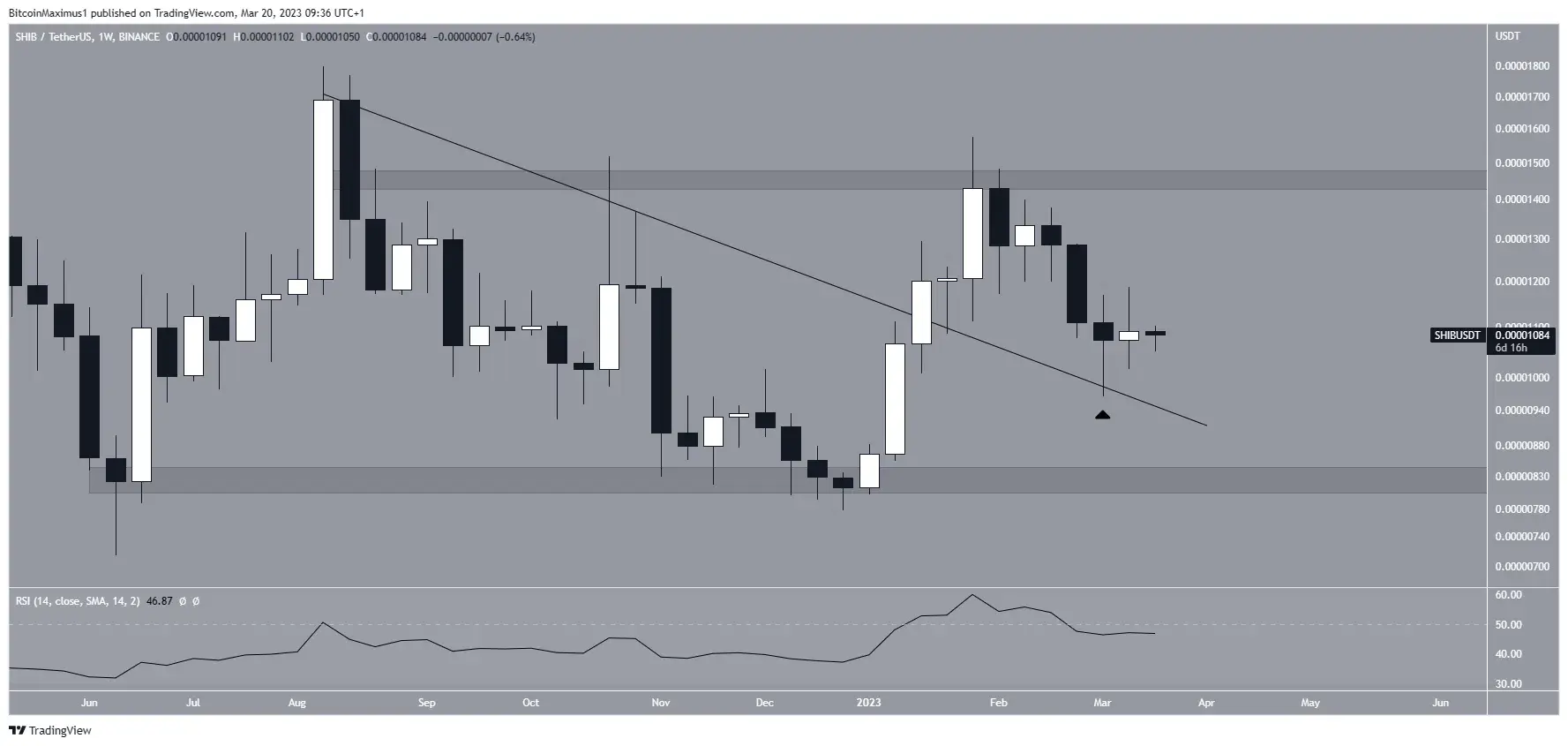 Цена сиба-ину (SHIB) может взлететь, если она преодолеет этот уровень