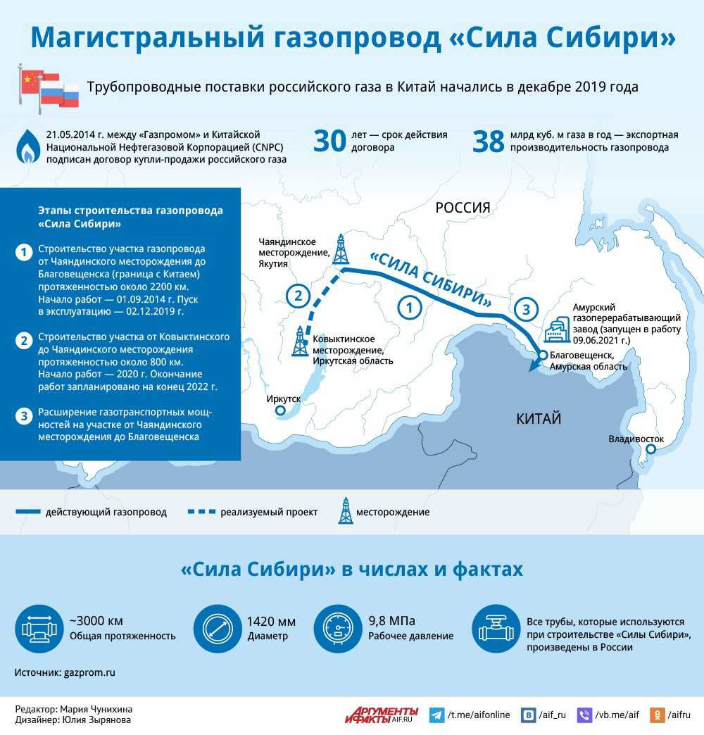 Газ поставка в сибирь. Газпром сила Сибири. Сила Сибири инфографика. Сила Сибири схема. Сила Сибири газопровод на карте.