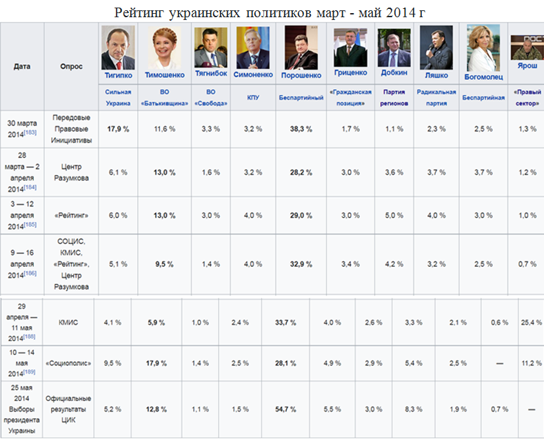 Украина. Незабываемый 2014. Референдумы. Выборы президента. Гражданская война