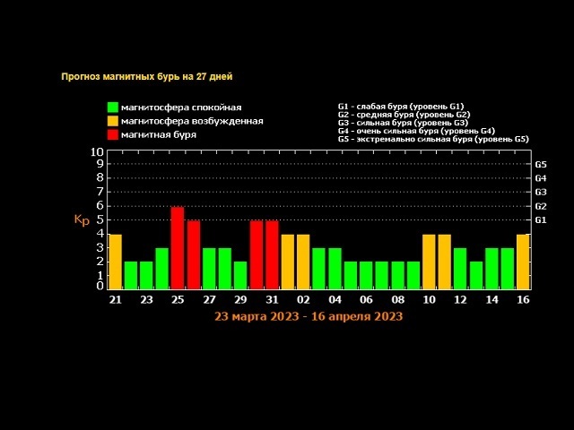 Бури март 2023. Магнитные бури. Магнитные бури в марте 2023. Магнитные бури сегодня 2023.