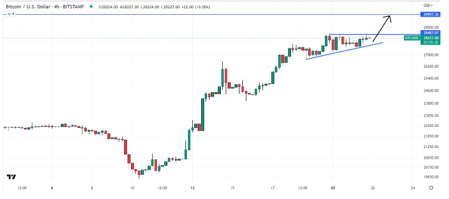 Биткойн на грани прорыва к 30 тысячам долларов,