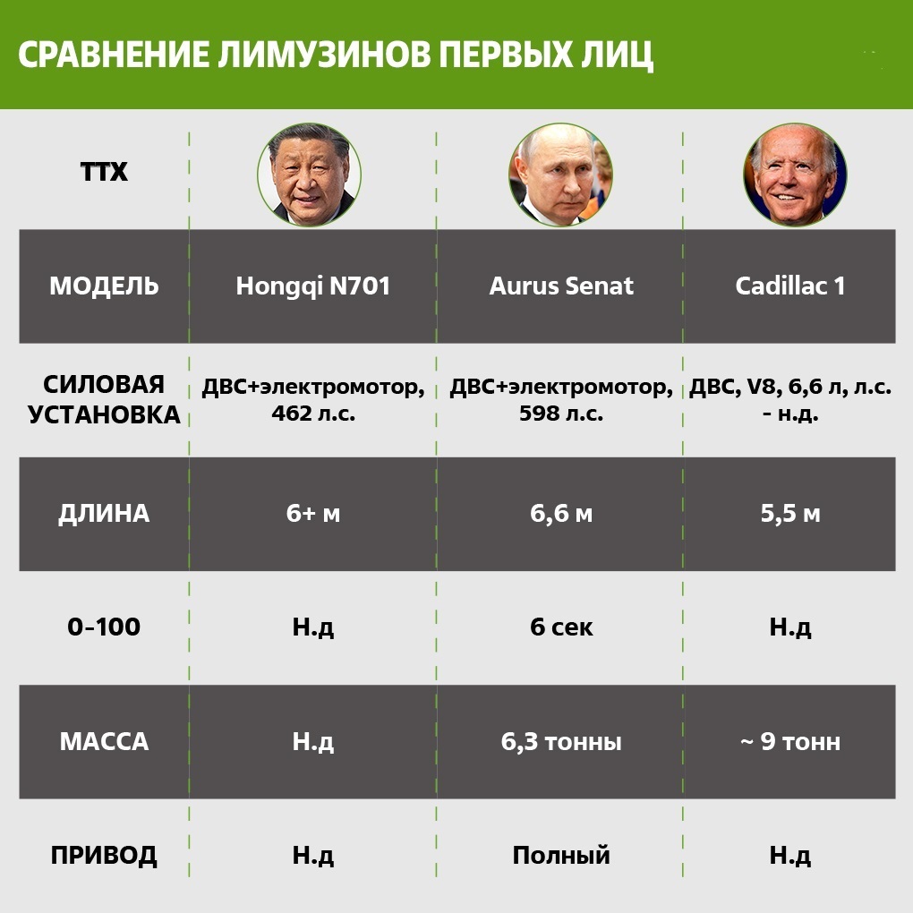 Оценка и сравнение лимузинов мировых лидеров на переговорах в РФ. Характеристики Aurus, Hongqi и Cadillac.