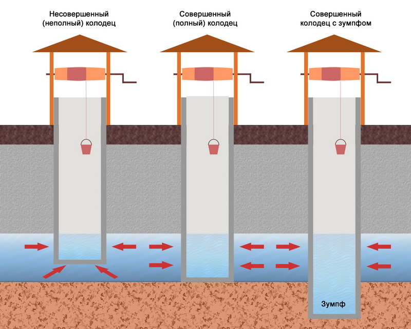 Колодец на дачном участке