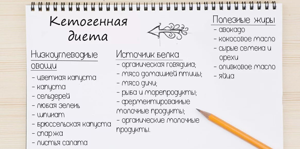 Кето диета на неделю.Особенности кето диеты.