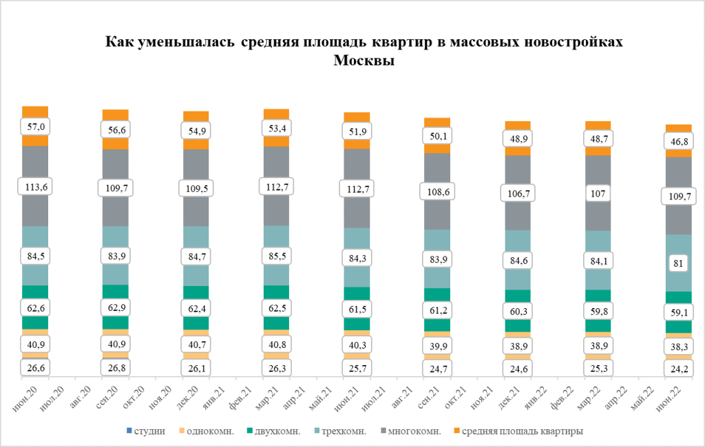 Квартиры - студии. Почему в России появляется всё больше малогабаритных квартир? Что это – возможность приобрести жилплощадь дешевле или тупик?