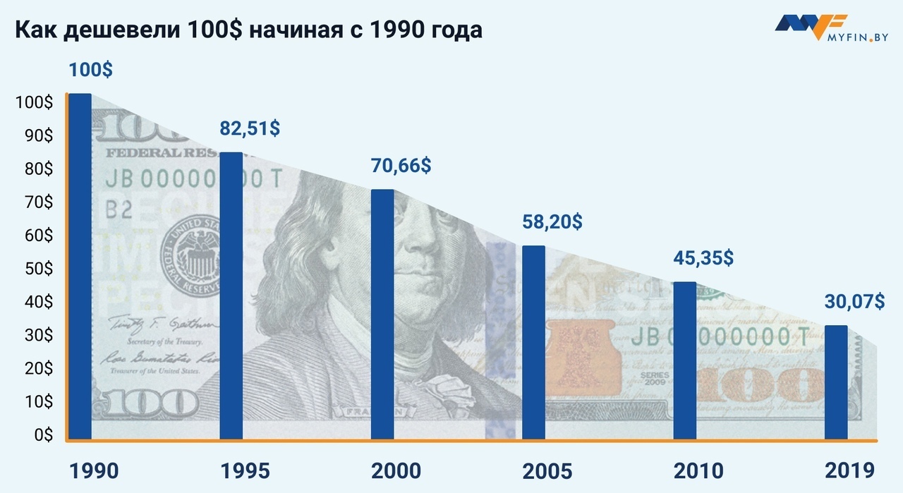 График инфляции доллара за 100 лет