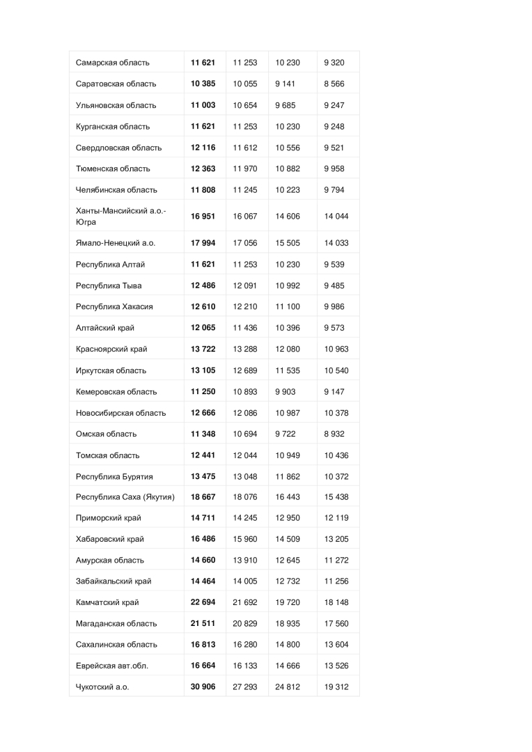 Минимальная пенсия в 2023 году: таблица с суммами по всем регионам