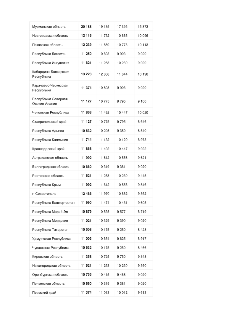 Минимальная пенсия в 2023 году: таблица с суммами по всем регионам