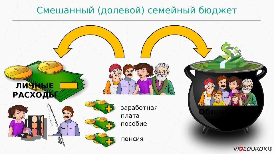 Виды семейного бюджета картинки для презентации