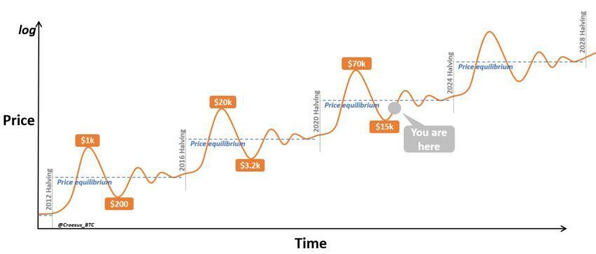 Биткойн достигает 29 000 долларов — почему BTC может никогда не вернуться к своим предыдущим минимумам