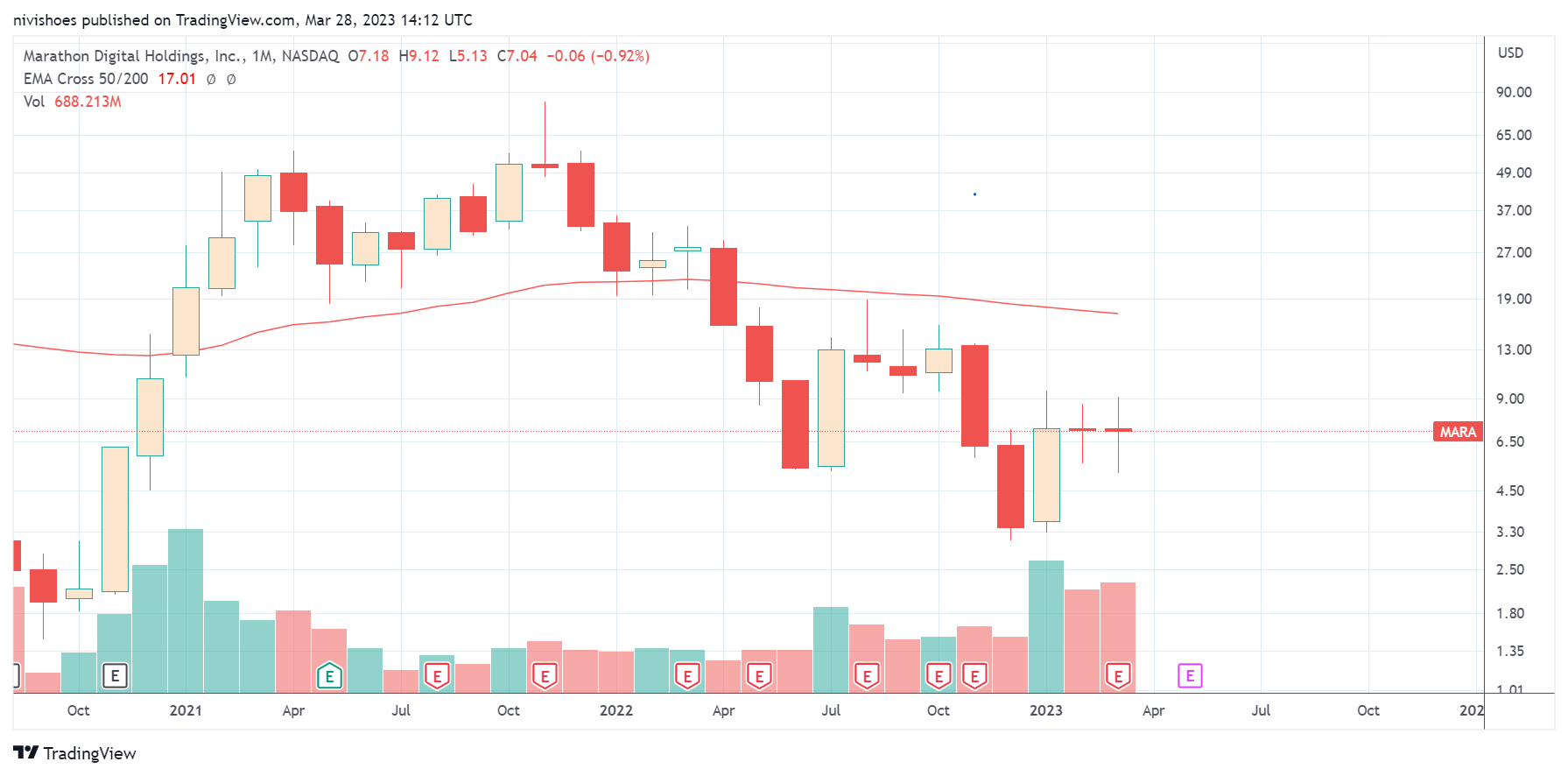 Акции биткойн-майнеров в марте не впечатлили, но более яркие дни могут быть не за горами