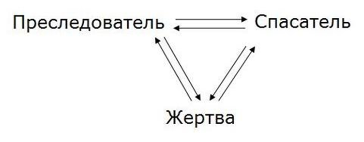 Треугольник в психологии. Жертва спасатель Агрессор треугольник Карпмана. Психология треугольник Карпмана преследователь жертва. Драматический треугольник Карпмана. Созависимость треугольник Карпмана.