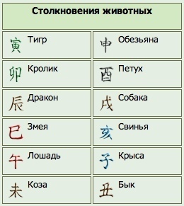 Восточный гороскоп в китайской метафизике.