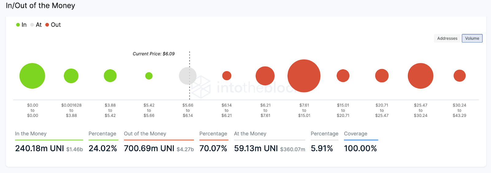 Быки Uniswap (UNI) защитили поддержку $ 5,50, теперь она может достичь $ 7?