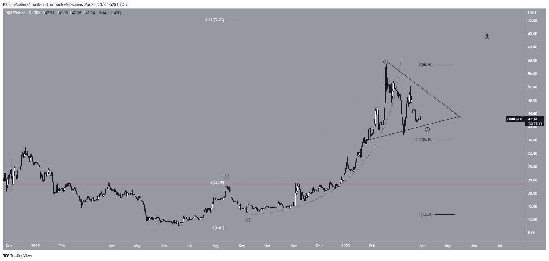 Эти криптовалюты могут достичь новых рекордных максимумов в апреле