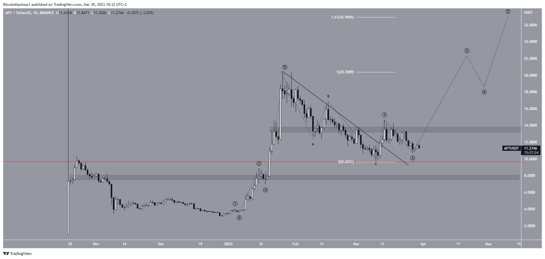 Эти криптовалюты могут достичь новых рекордных максимумов в апреле