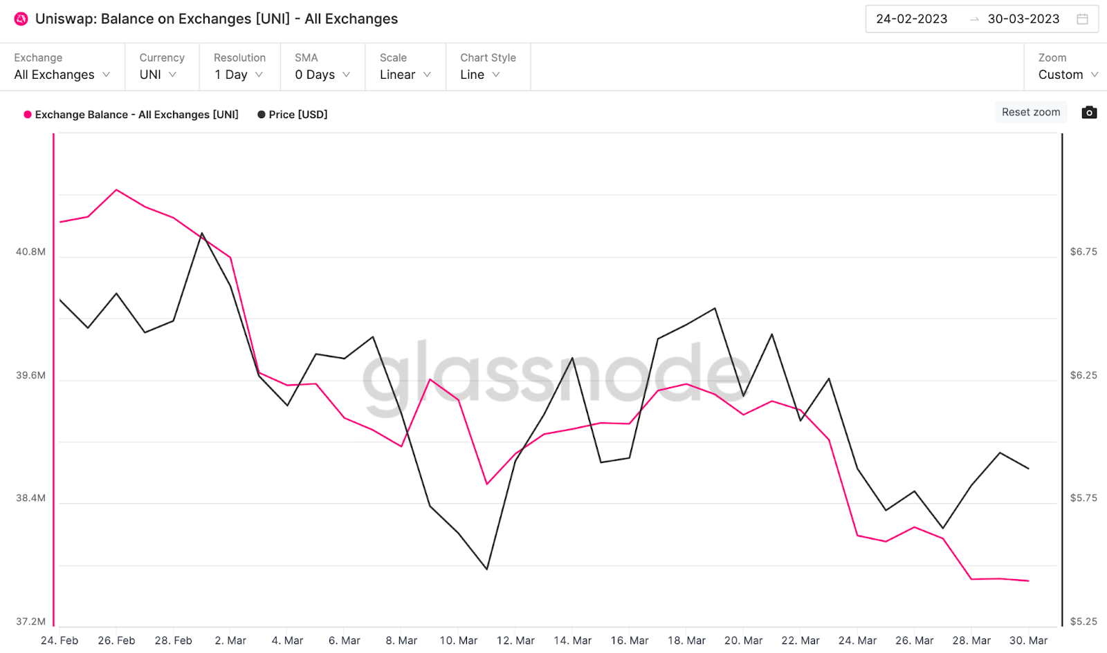 Быки Uniswap (UNI) защитили поддержку $ 5,50, теперь она может достичь $ 7?