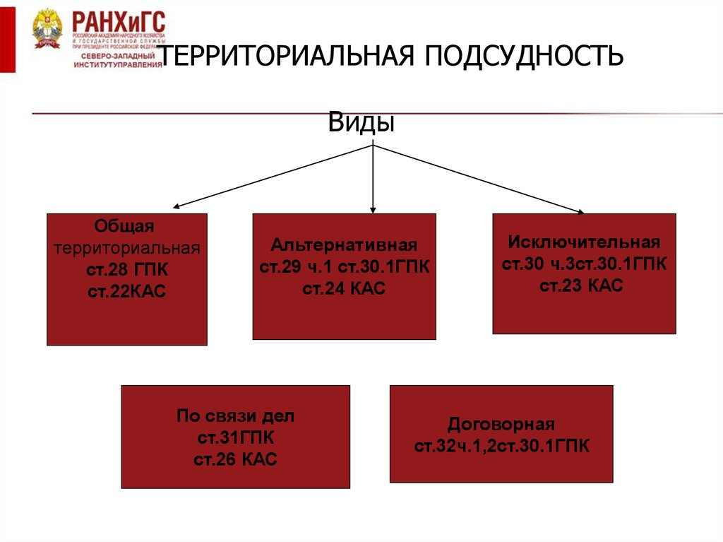 Виды подсудности гпк схема