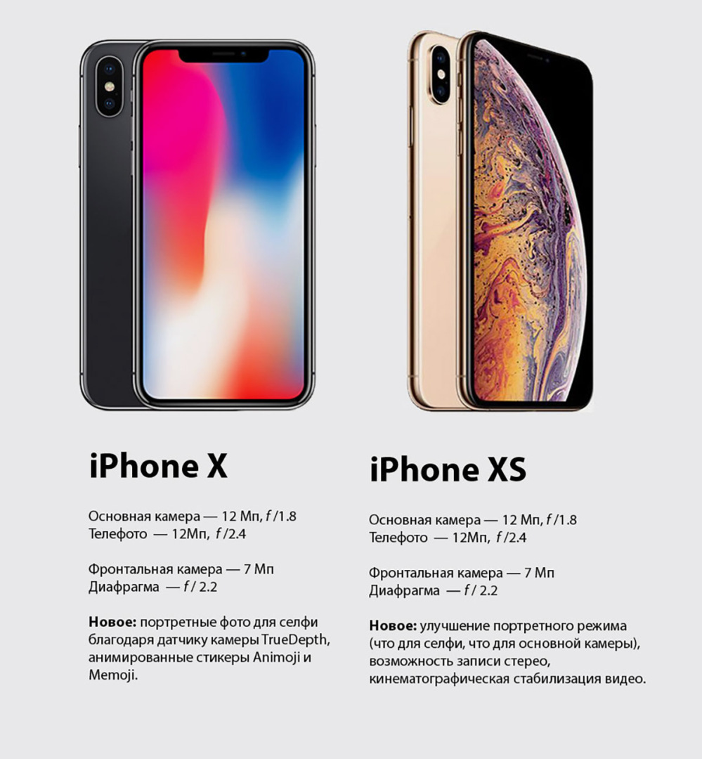 Изменение камеры iPhone за 15 лет: от 2 до 48 мегапикселей.
