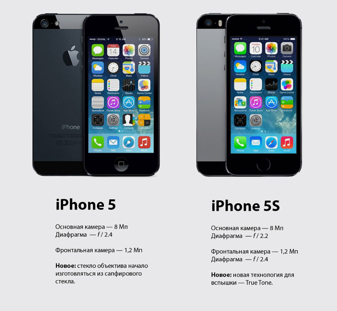 Изменение камеры iPhone за 15 лет: от 2 до 48 мегапикселей.