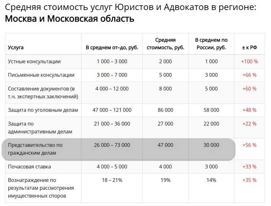 Средняя стоимость юридических услуг в России?