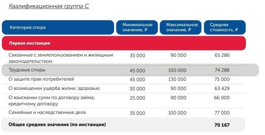 Средняя стоимость юридических услуг в России?