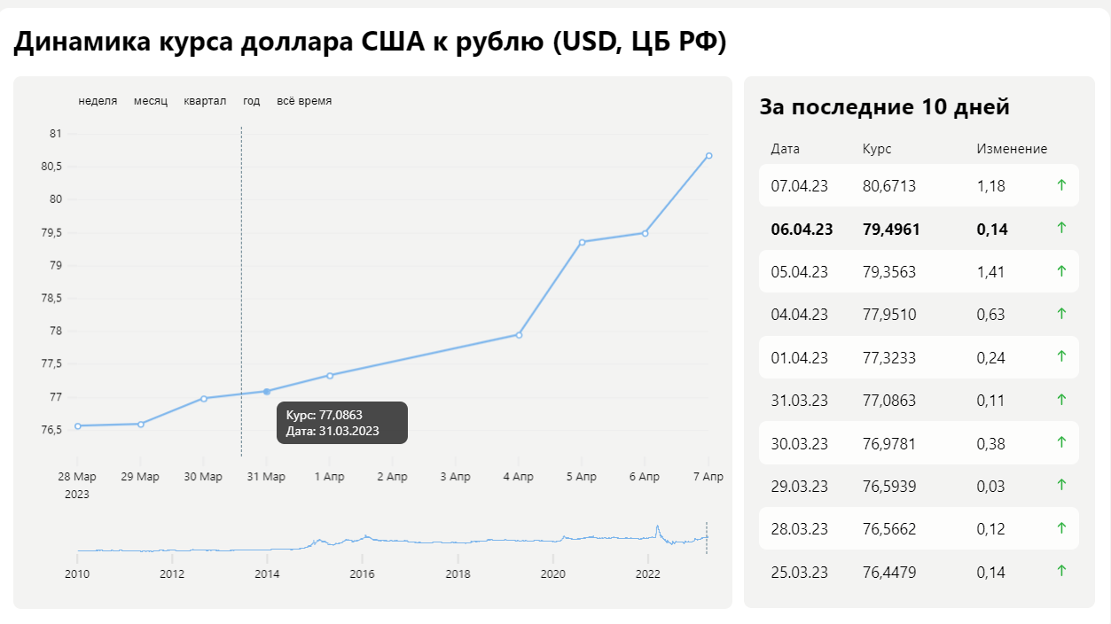 Рост рубля