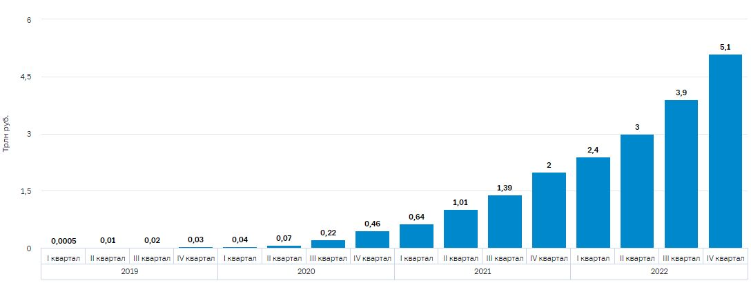 Сбп биржа акции. Растущая статистика. Статистика увеличения.