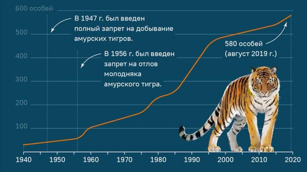 Диаграмма вымирание животных