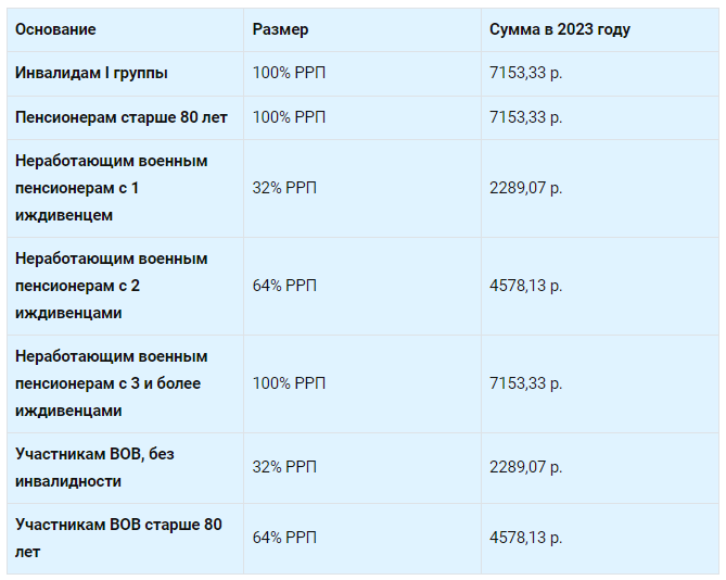 Выплаты инвалидам по группам в 2023