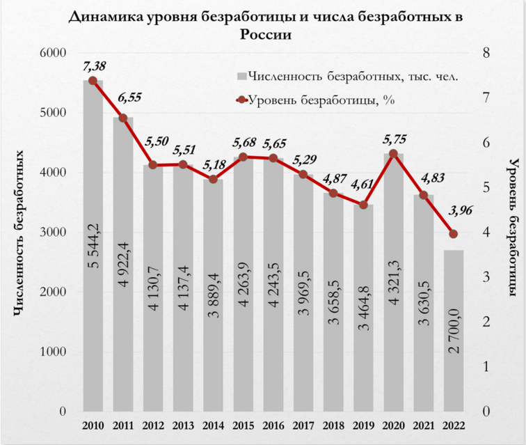 Есть ли в России работа?