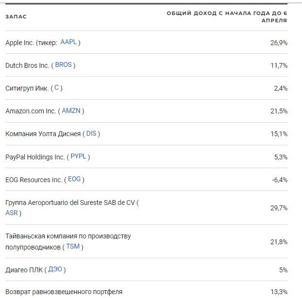 10 лучших акций для покупки в 2023 году